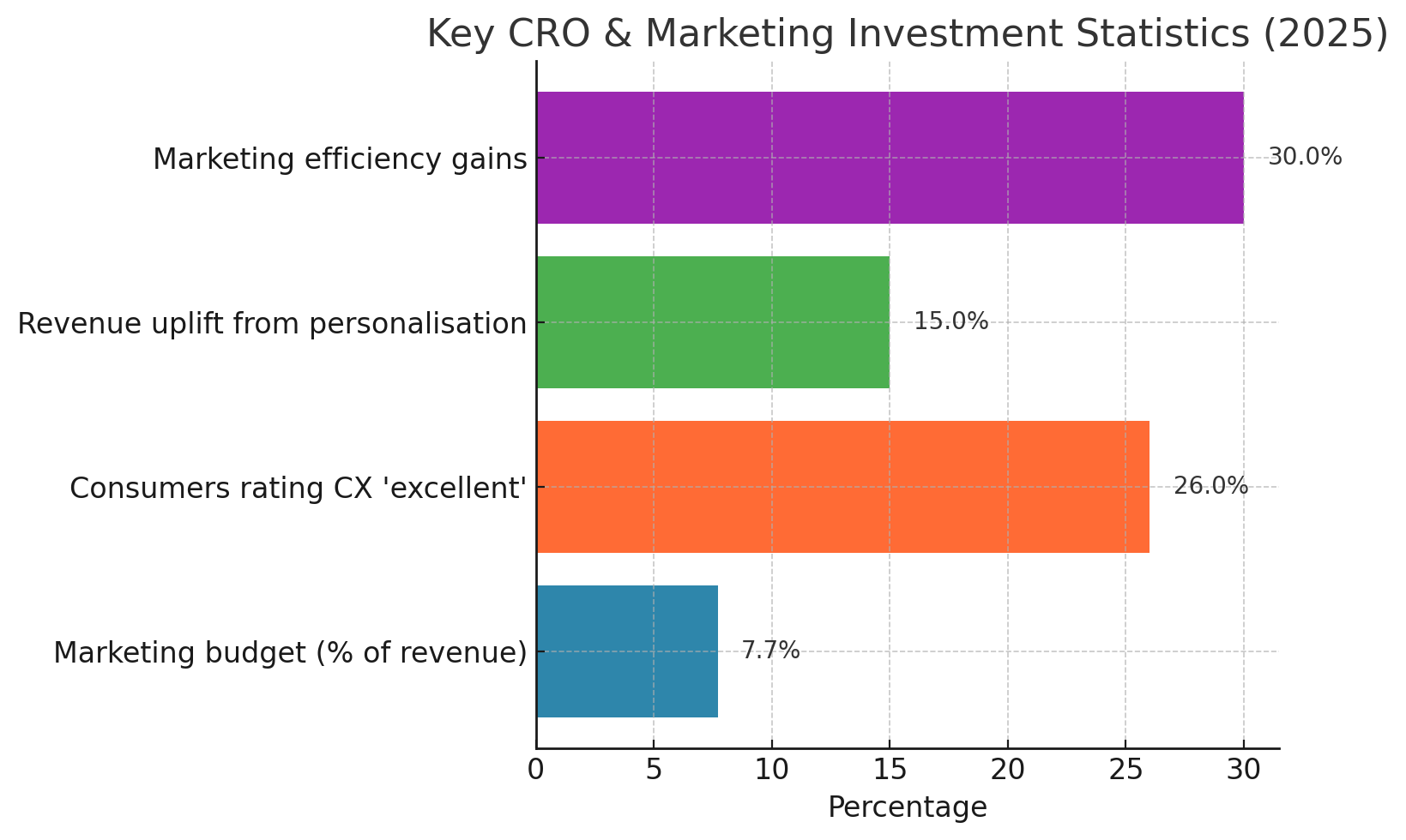 Marketing Stats